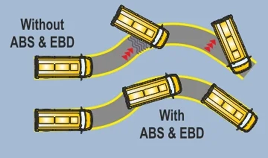 School bus safety diagram comparing vehicle control with and without ABS and EBD braking systems